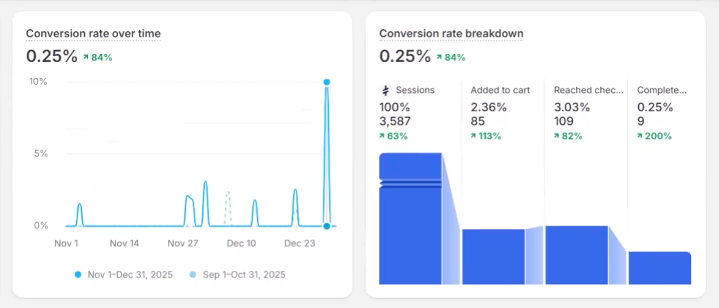 Post-launch analytics